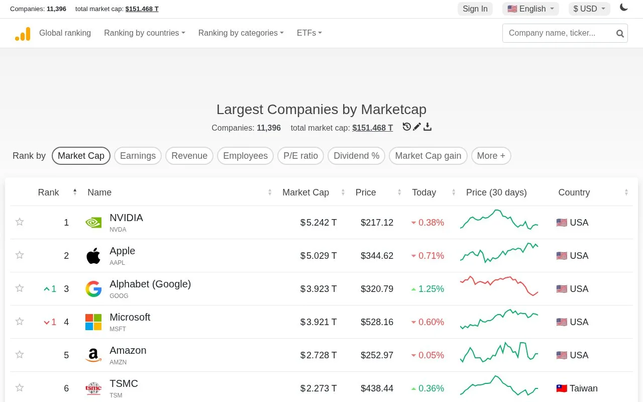 Screenshot of the CompaniesMarketCap homepage