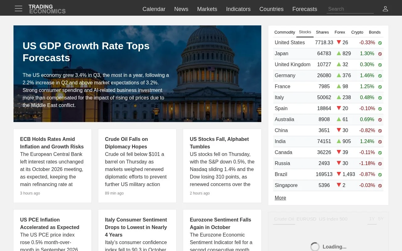 Screenshot of the Trading Economics homepage
